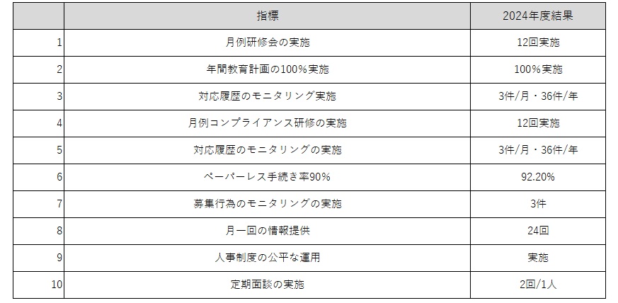 お客さま本位の業務運営方針について（FD宣言）KPI指標2024年度結果